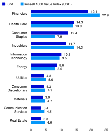 Sector breakdown (% of total net assets)