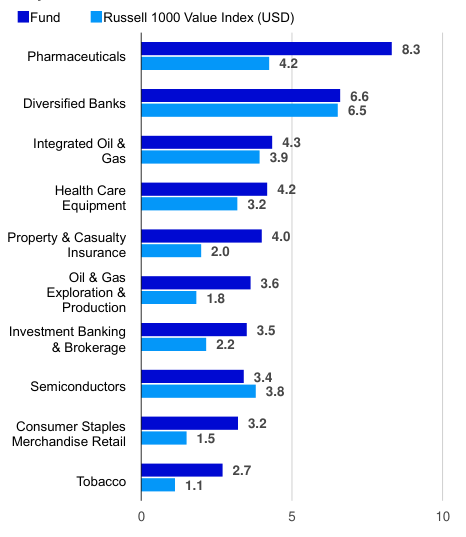 Top industries (% of total net assets)