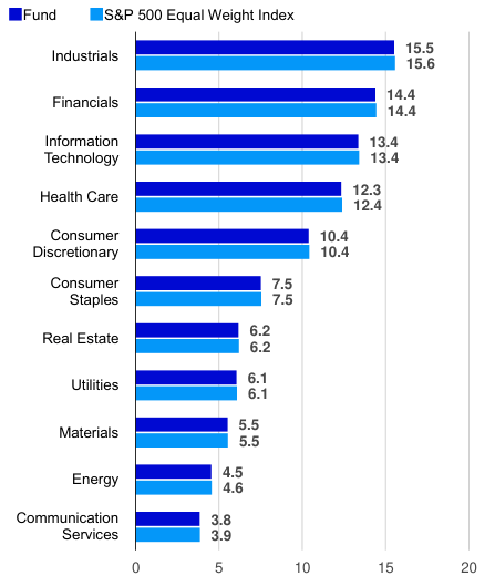 Breakdown by sector (% of total net assets)