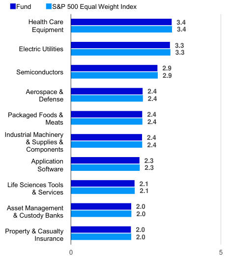 Main industries (% of total net assets)