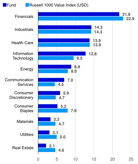 Sectoral breakdown (% of total net assets)