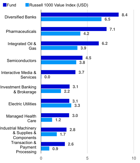 Top Industries (% of total net assets)