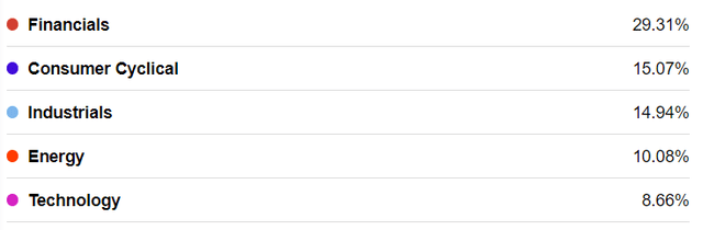 Holdings Breakdown