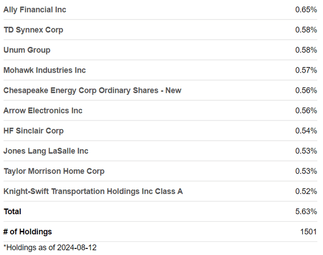 Top 10 Holdings