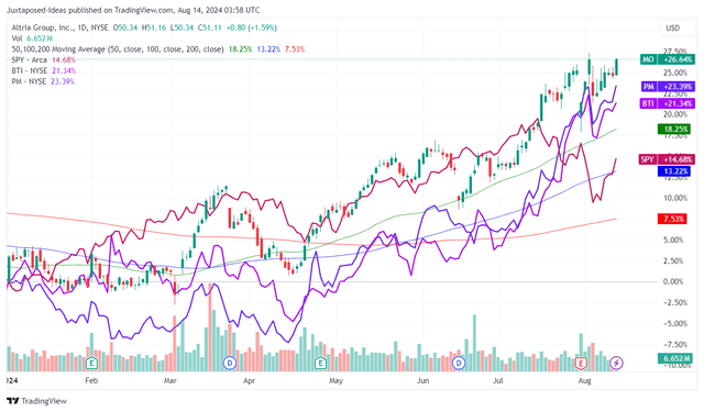 MO YTD Stock Price