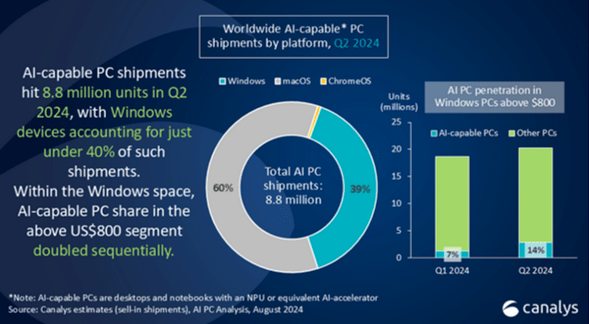 AI PC Shipments In Q2'24