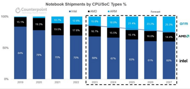 Notebook Shipments By CPU/ SoC Types