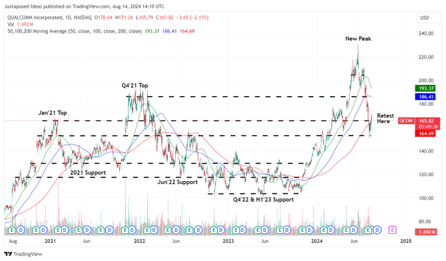 QCOM 4Y Stock Price