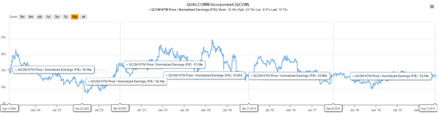 QCOM's Valuations