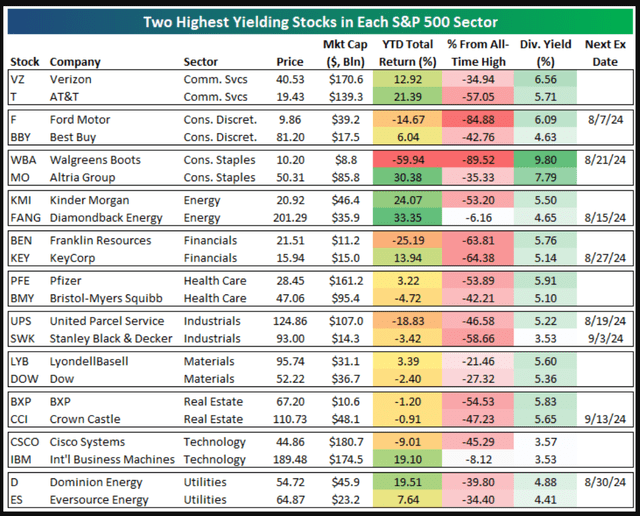 Ações de maior rendimento no S&P 500