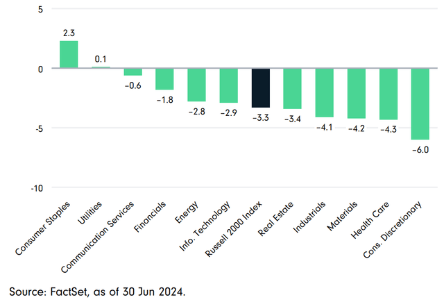 2Q24 Russell 2000 Index Sector Returns (%)