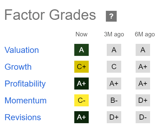 HSBC according to the Seeking Alpha Factor Grade