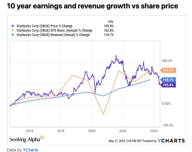 Seeking Alpha starbucks chart