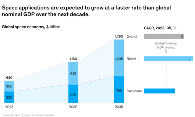 Space Application Growth