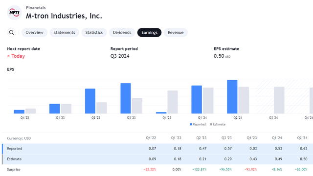 MPTI Earnings Beat