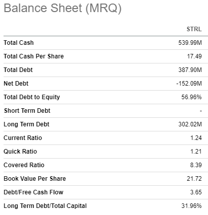 STRL balance sheet