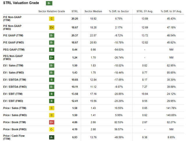 STRL valuation ratios