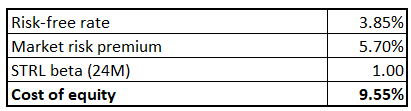 STRL cost of equity