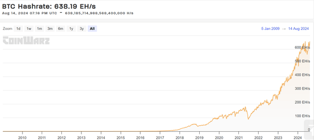 Total BTC hashrate over time