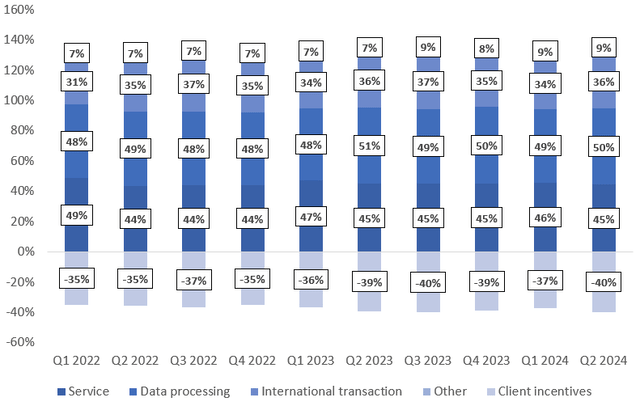 Visa's revenue structure by revenue source