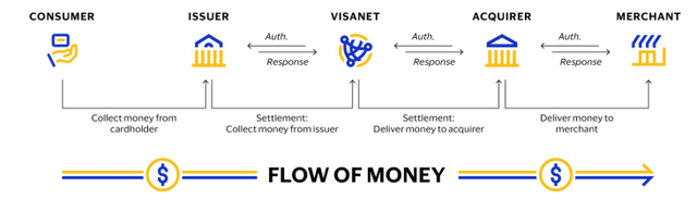 Visa's main business model