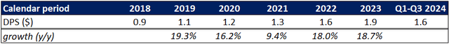 Visa's dividend per share summary