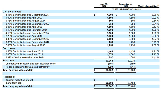 Visa's debt maturity schedule