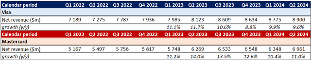 Visa and Mastercard revenue growth