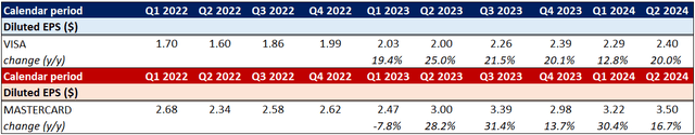 Visa and Mastercard diluted earnings per share