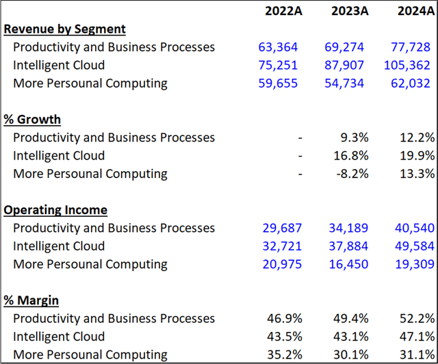 MSFT Financials by segment