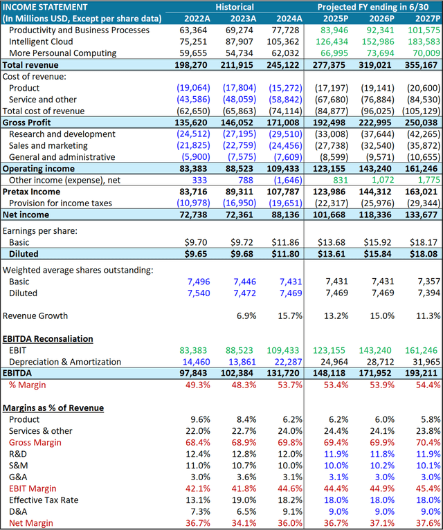 MSFT forecasted income statement