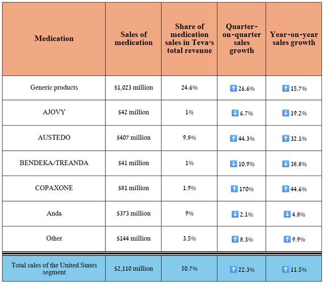 Source: table was made by Author based on 10-Qs and 10-Ks