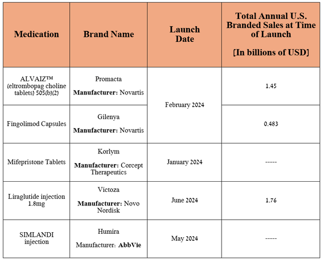 Source: table was made by Author based on Teva Pharmaceutical's 10-Q