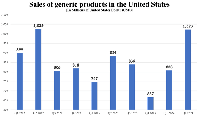 Source: graph was made by Author based on 10-Qs and 10-Ks