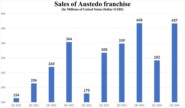 Source: graph was made by Author based on 10-Qs and 10-Ks