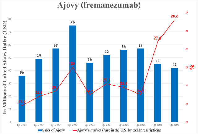 Source: graph was made by Author based on 10-Qs and 10-Ks