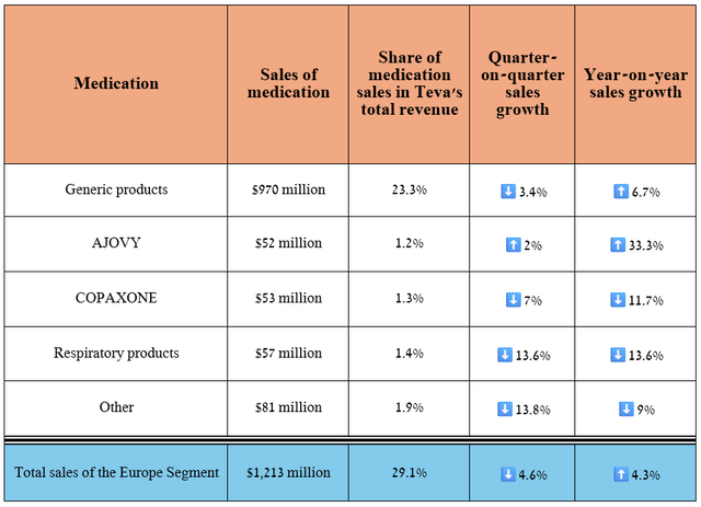 Source: table was made by Author based on 10-Qs and 10-Ks