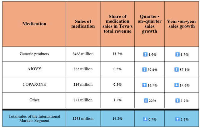 Source: table was made by Author based on 10-Qs and 10-Ks