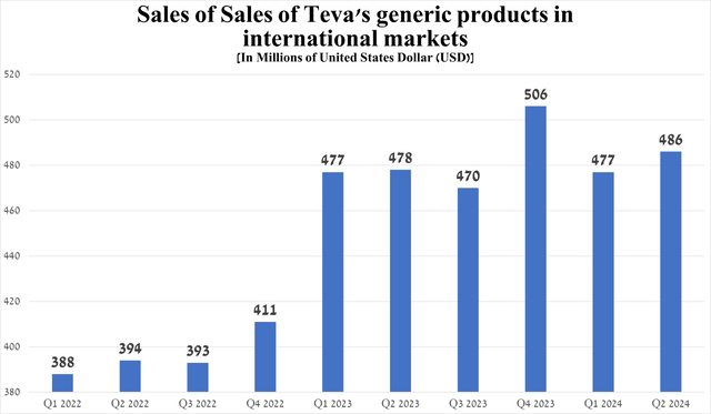 Source: graph was made by Author based on 10-Qs and 10-Ks