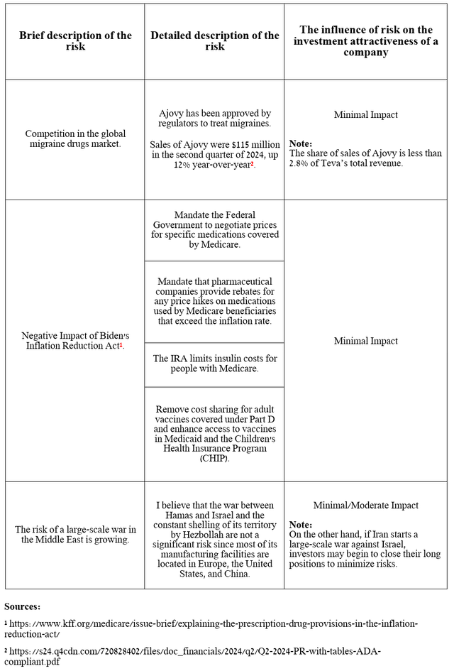 Source: table was made by Author