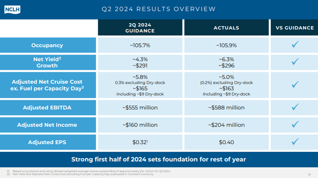 Table of financial performance