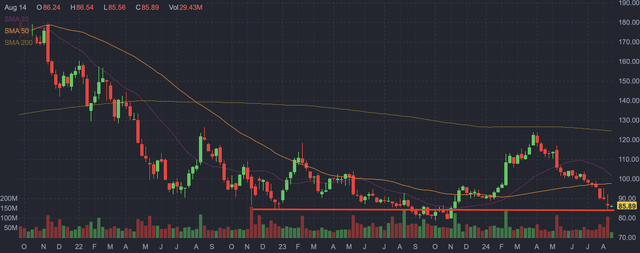 Disney's weekly candlestick chart