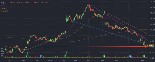 Disney's daily candlestick chart