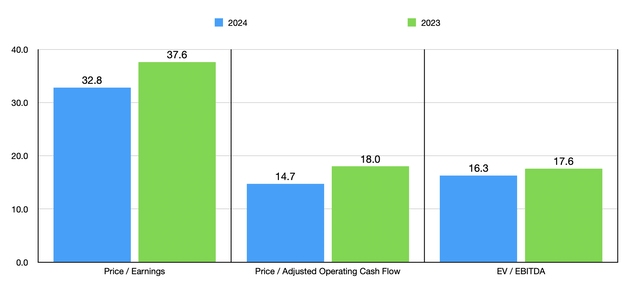 Trading multiples