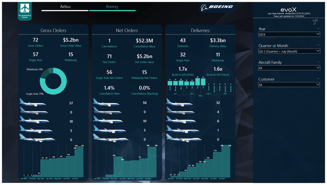 This image shows a Boeing airplane orders and deliveries.