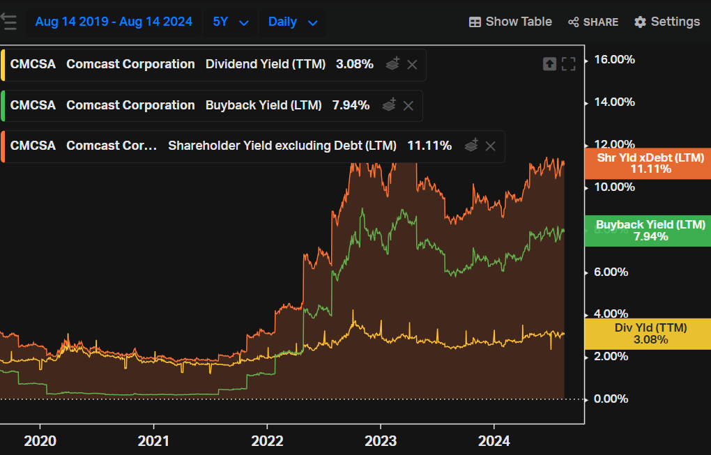 Comcast's dividend yield and shareholder yield