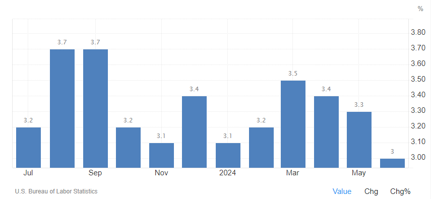 Chart showing US CPI year over year