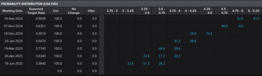 Chart showing Federal Reserve interest rate probability distribution