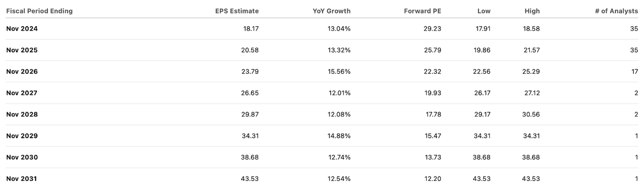 consensus estimates