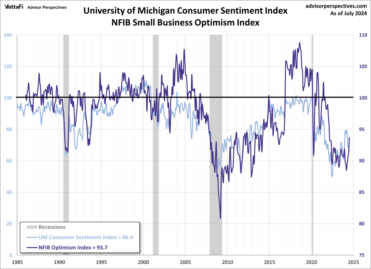 O Índice de Otimismo para Pequenas Empresas NFIB e o Índice de Sentimento do Consumidor de Michigan se sobrepõem